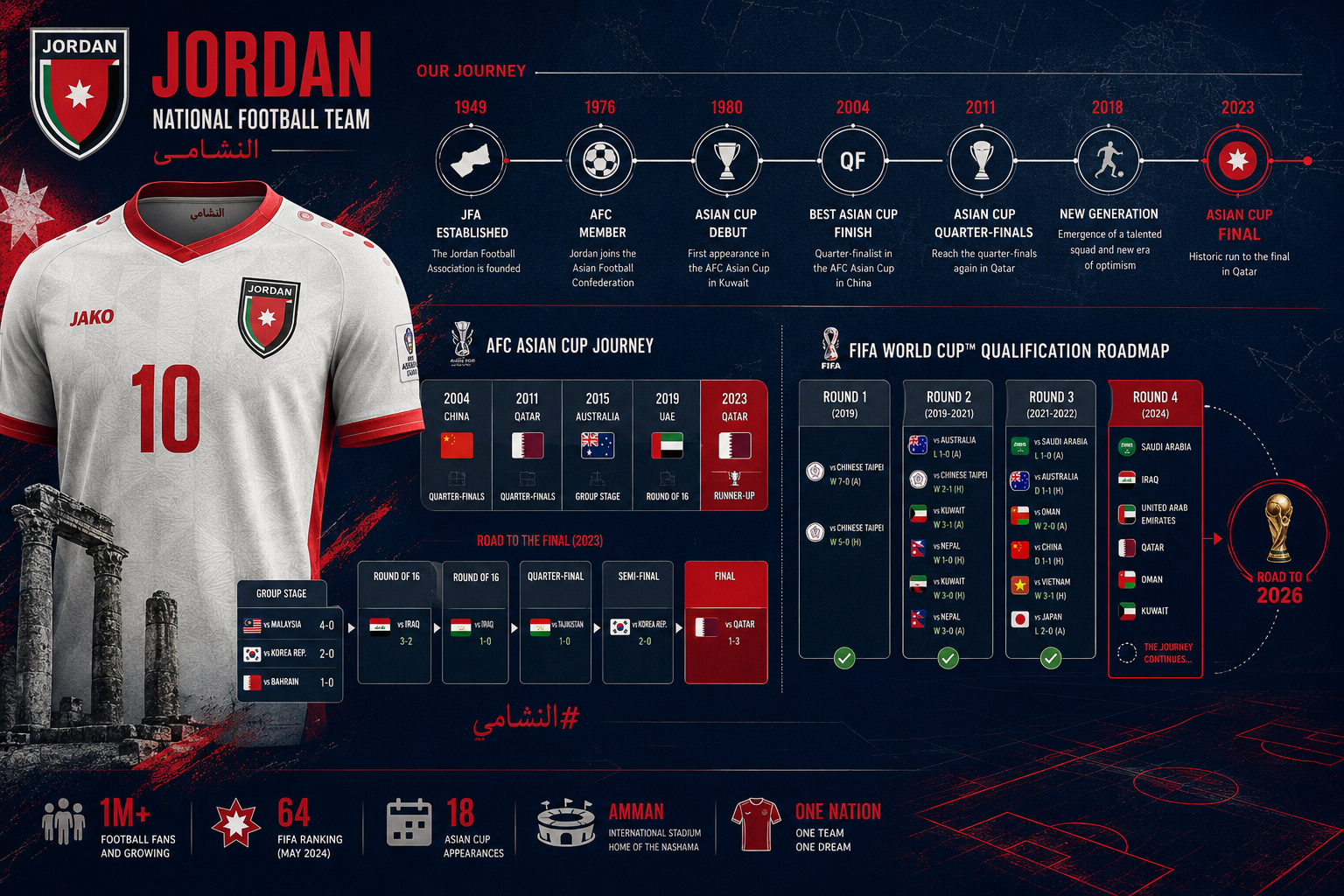 () editorial illustration showing a timeline graphic of Jordan national football team history, AFC Asian Cup brackets and