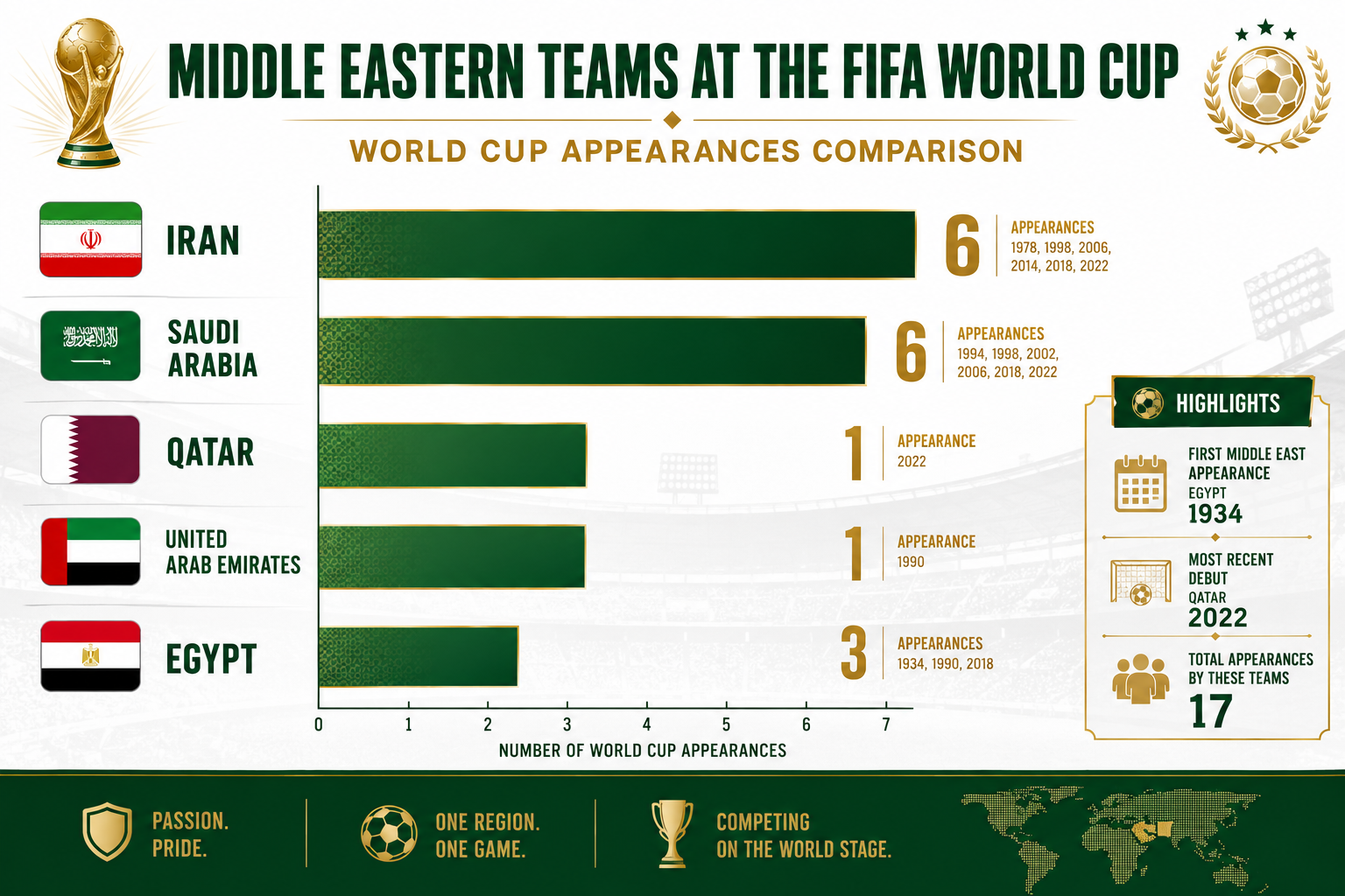() infographic-style image comparing Middle Eastern national football teams at the FIFA World Cup: horizontal bar chart