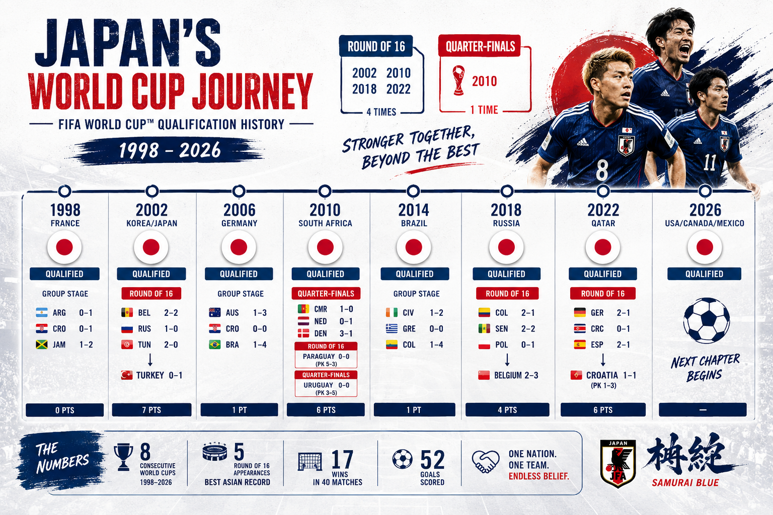 () editorial illustration showing a timeline infographic of Japan's FIFA World Cup qualification history from 1998 to 2026,