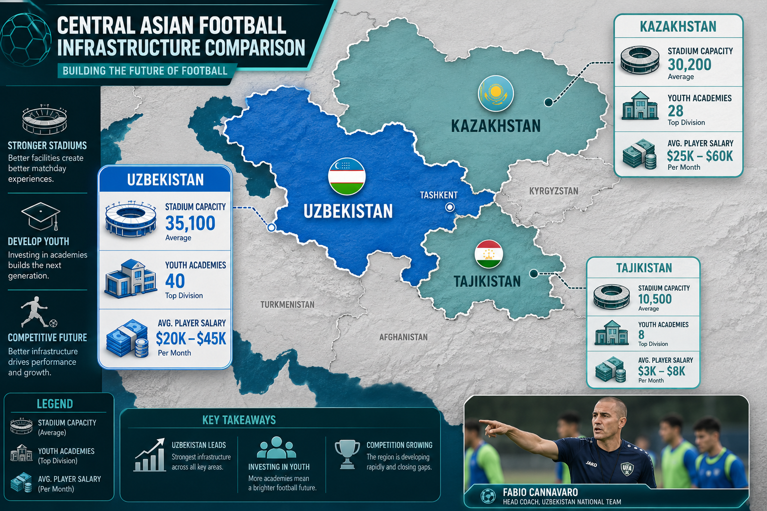 () infographic-style image showing a comparison map of Central Asian football infrastructure, with Uzbekistan highlighted in