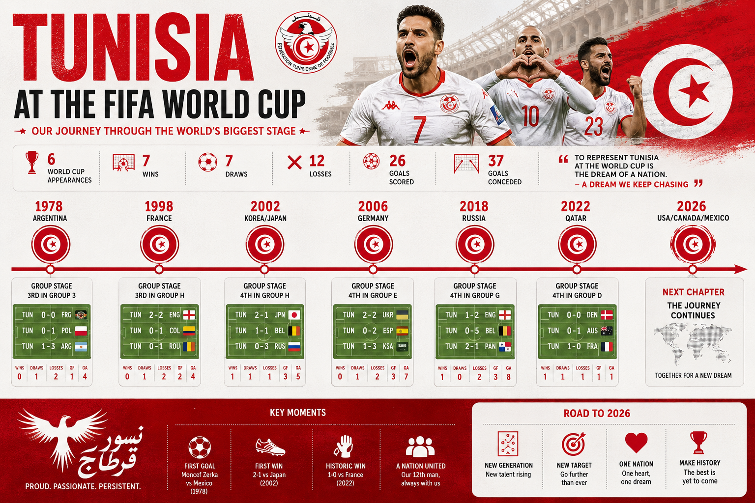 Detailed () editorial infographic showing Tunisia World Cup historical timeline from 1978 to 2026, featuring a horizontal