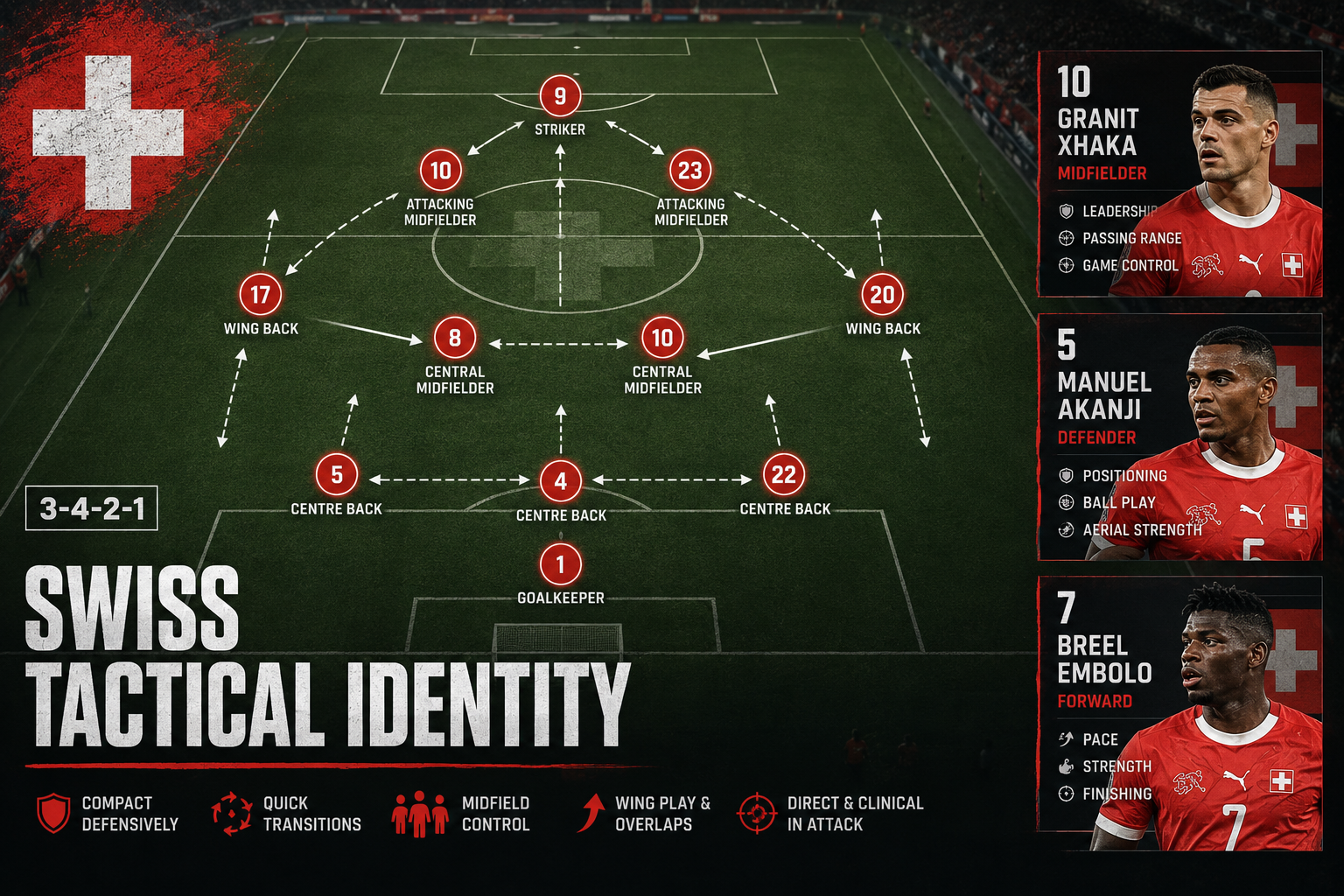 () dynamic action shot composition showing Swiss national team tactical formation diagram overlaid on a football pitch