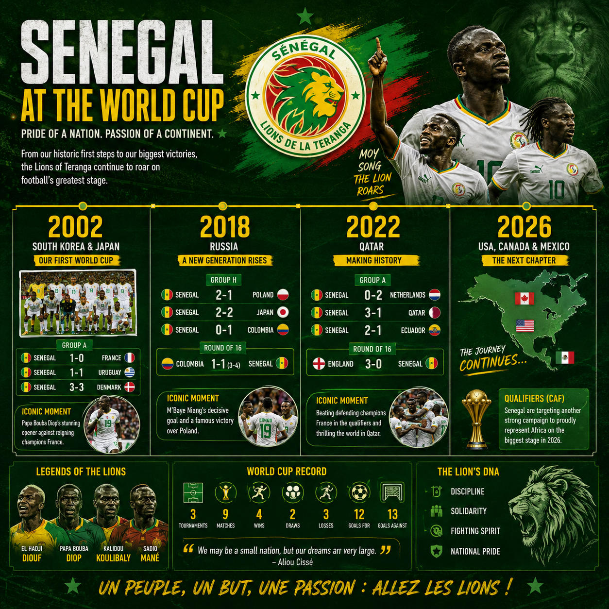 () editorial illustration showing a detailed timeline infographic of Senegal's World Cup history from 2002 to 2026,