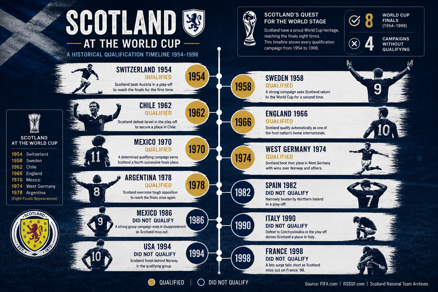 () editorial infographic showing Scotland national football team historical World Cup qualification timeline from 1954 to