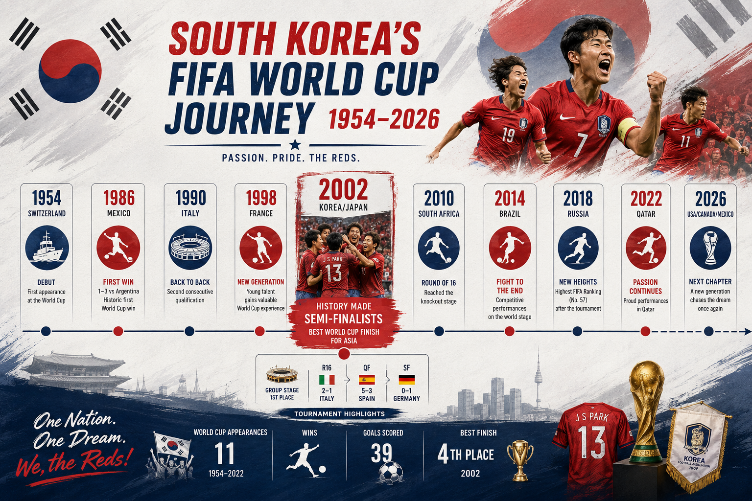 () editorial illustration showing a timeline infographic of South Korea's FIFA World Cup history from 1954 to 2026,