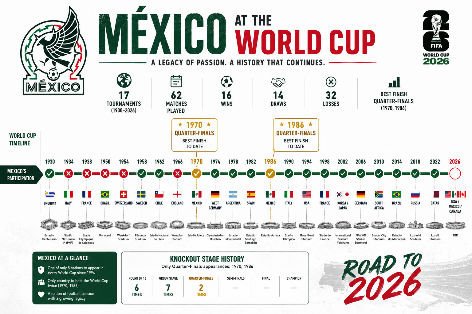 () editorial infographic showing Mexico's World Cup participation timeline from 1930 to 2026, with a horizontal timeline bar