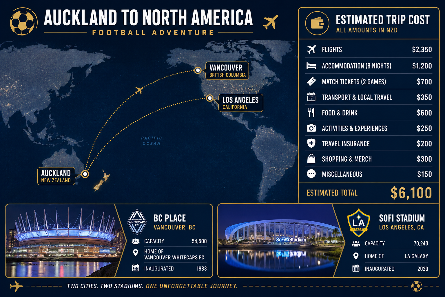 () infographic-style image showing a world map with flight path arcs from Auckland to Los Angeles and Vancouver, alongside a