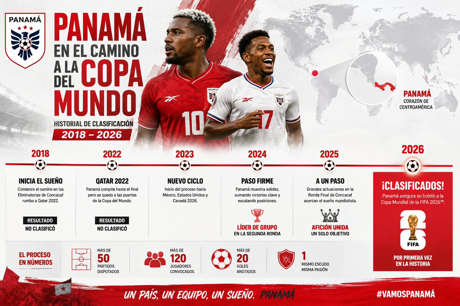 () editorial image showing a timeline infographic of Panama's FIFA World Cup qualification history from 2018 to 2026,
