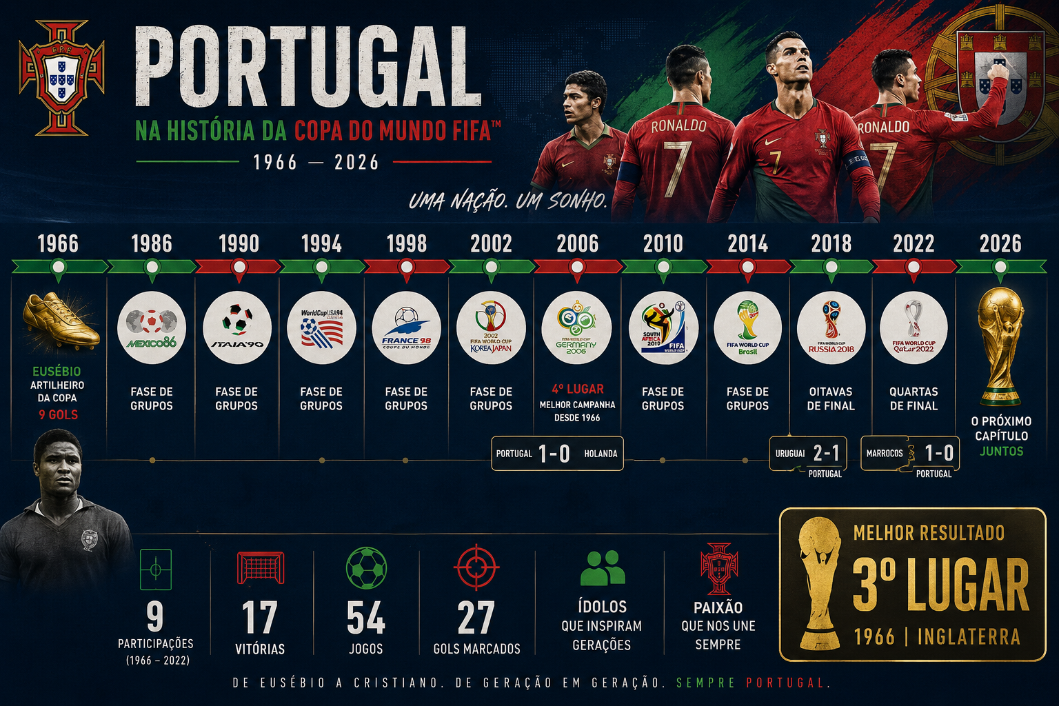 () editorial infographic showing Portugal's FIFA World Cup historical timeline from 1966 to 2026, featuring milestone icons: