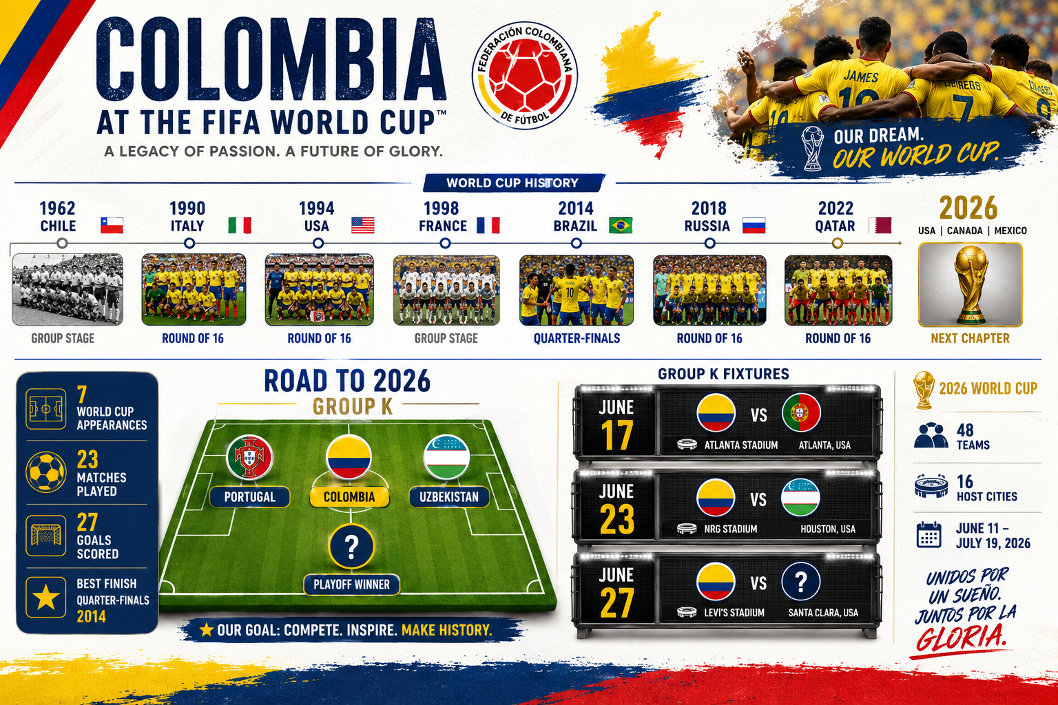 Detailed () editorial infographic showing Colombia's World Cup history timeline from 1962 to 2026, with a yellow and blue