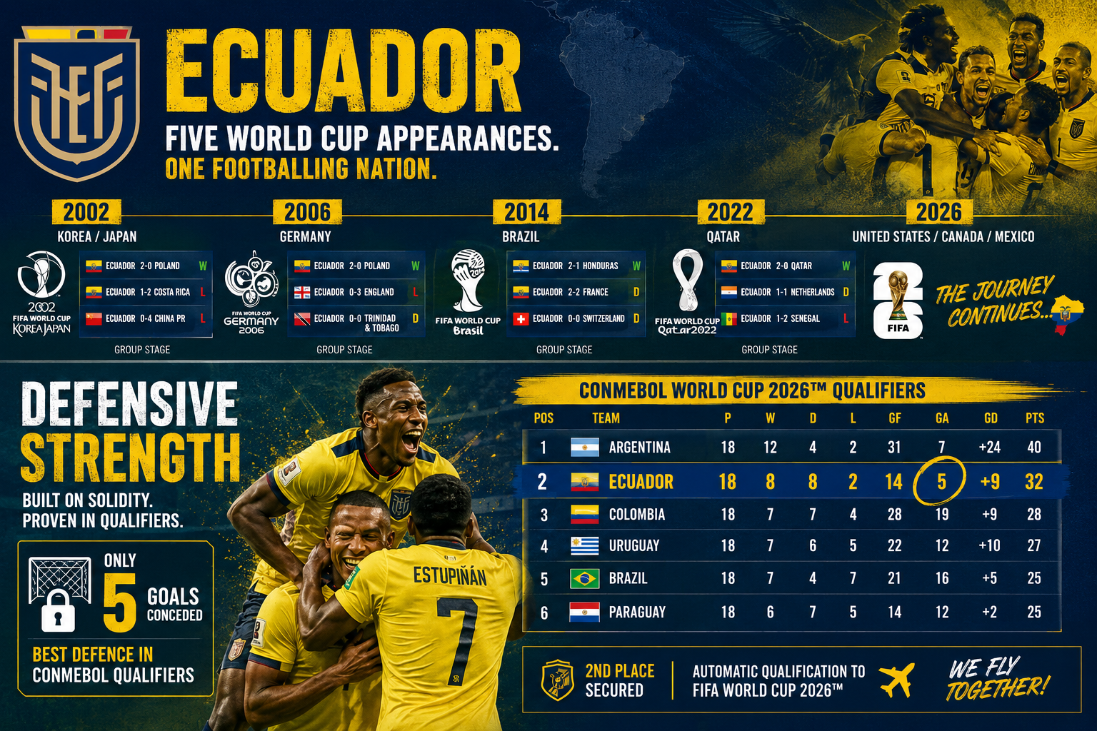 () editorial infographic showing Ecuador's five FIFA World Cup appearances (2002, 2006, 2014, 2022, 2026) as a timeline with