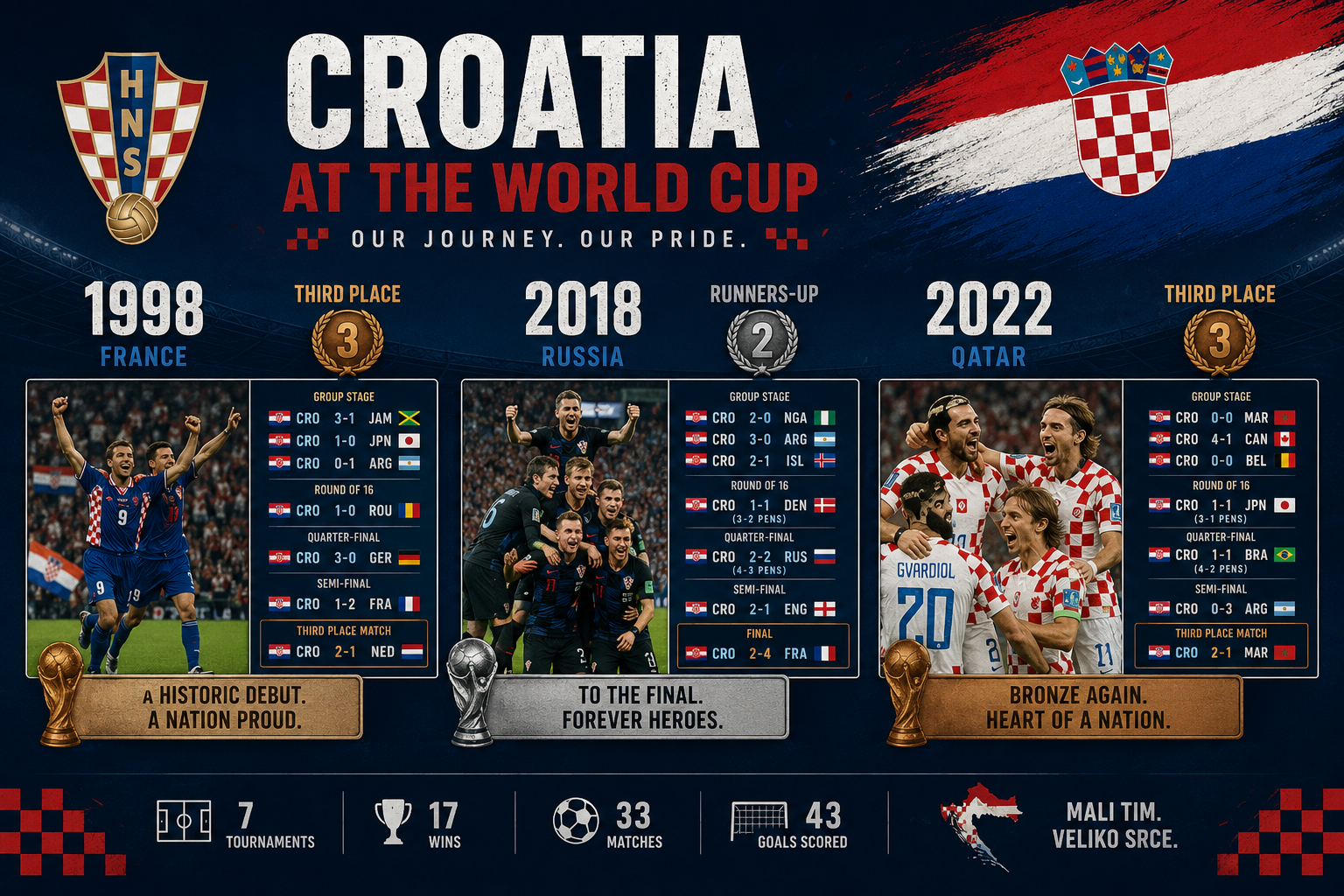 () editorial image showing a timeline infographic of Croatia's World Cup history from 1998 to 2022, featuring match score
