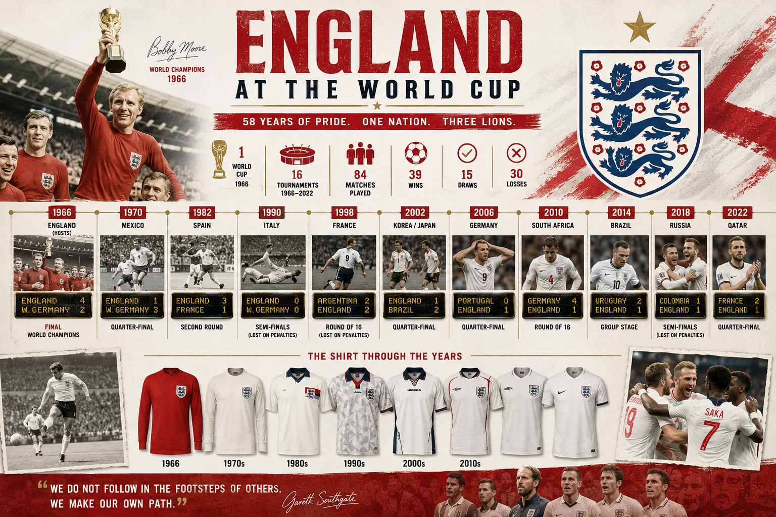() editorial illustration showing a timeline graphic of England's World Cup history from 1966 to present, featuring iconic