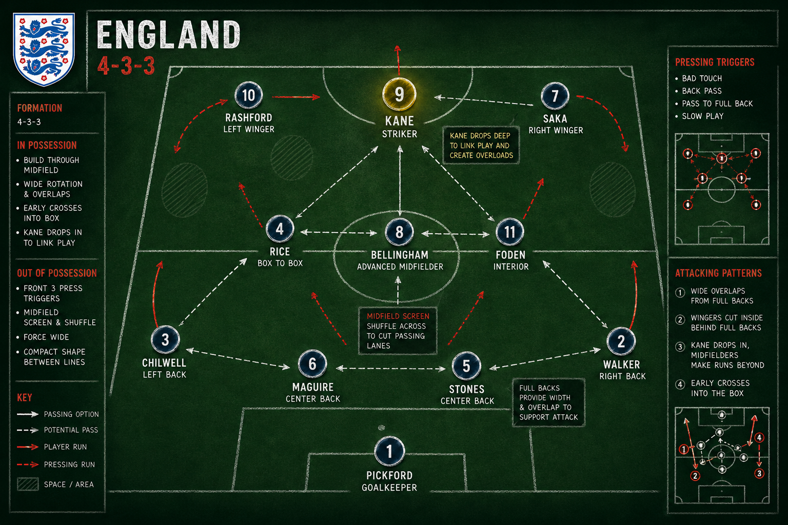 () tactical diagram image showing England's 4-3-3 formation on a green football pitch overhead view, player position dots
