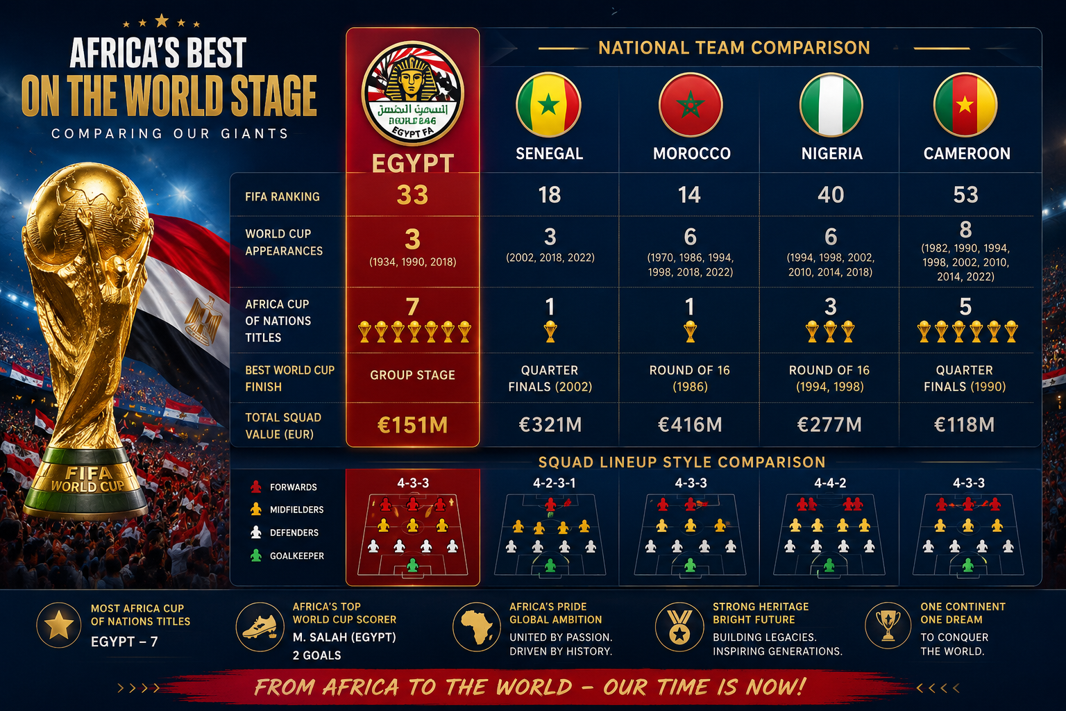 () infographic-style image showing a comparison chart of African national football teams with Egypt highlighted in red and