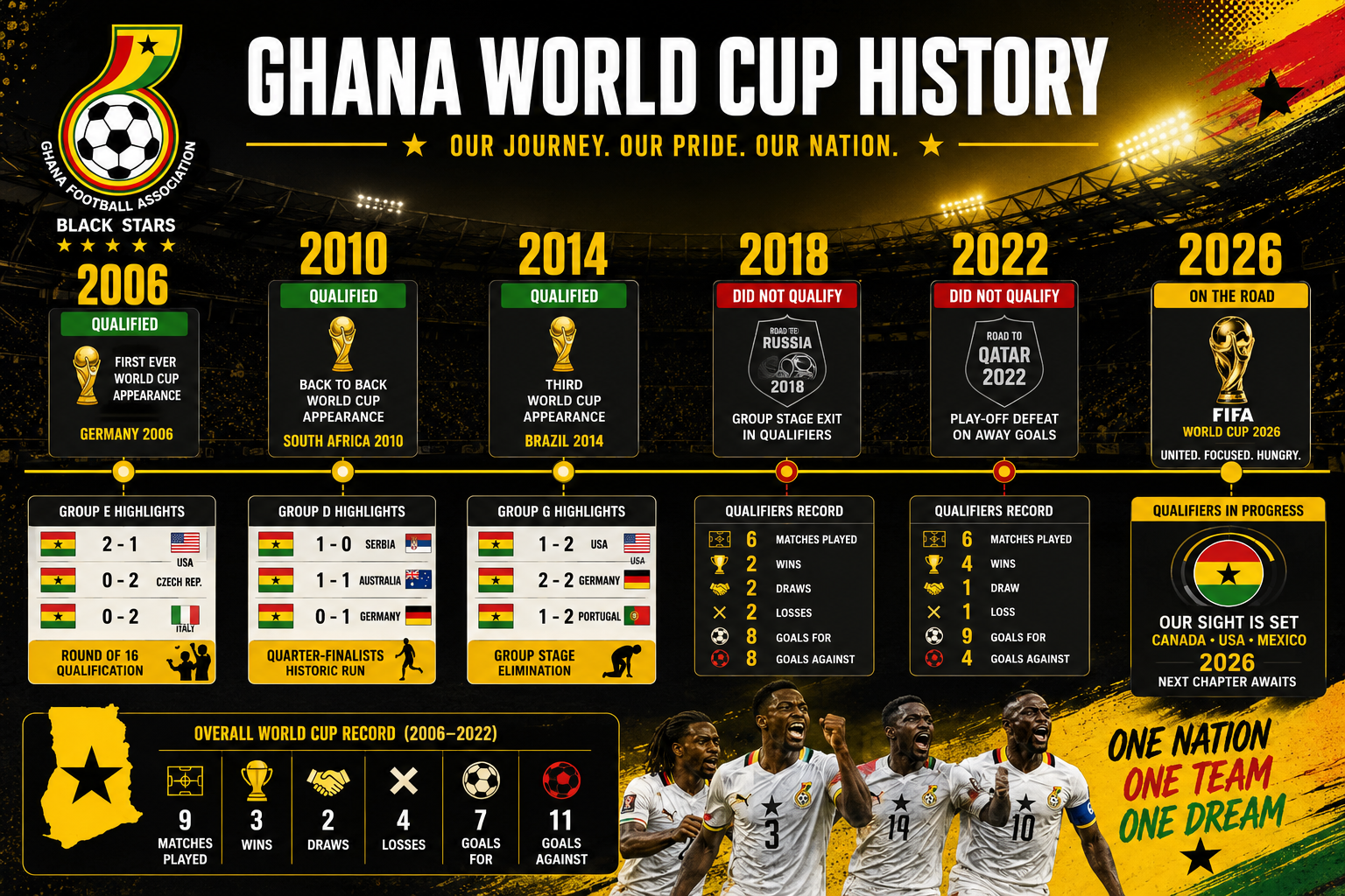 () editorial illustration showing a timeline graphic of Ghana's FIFA World Cup qualification history from 2006 to 2026,