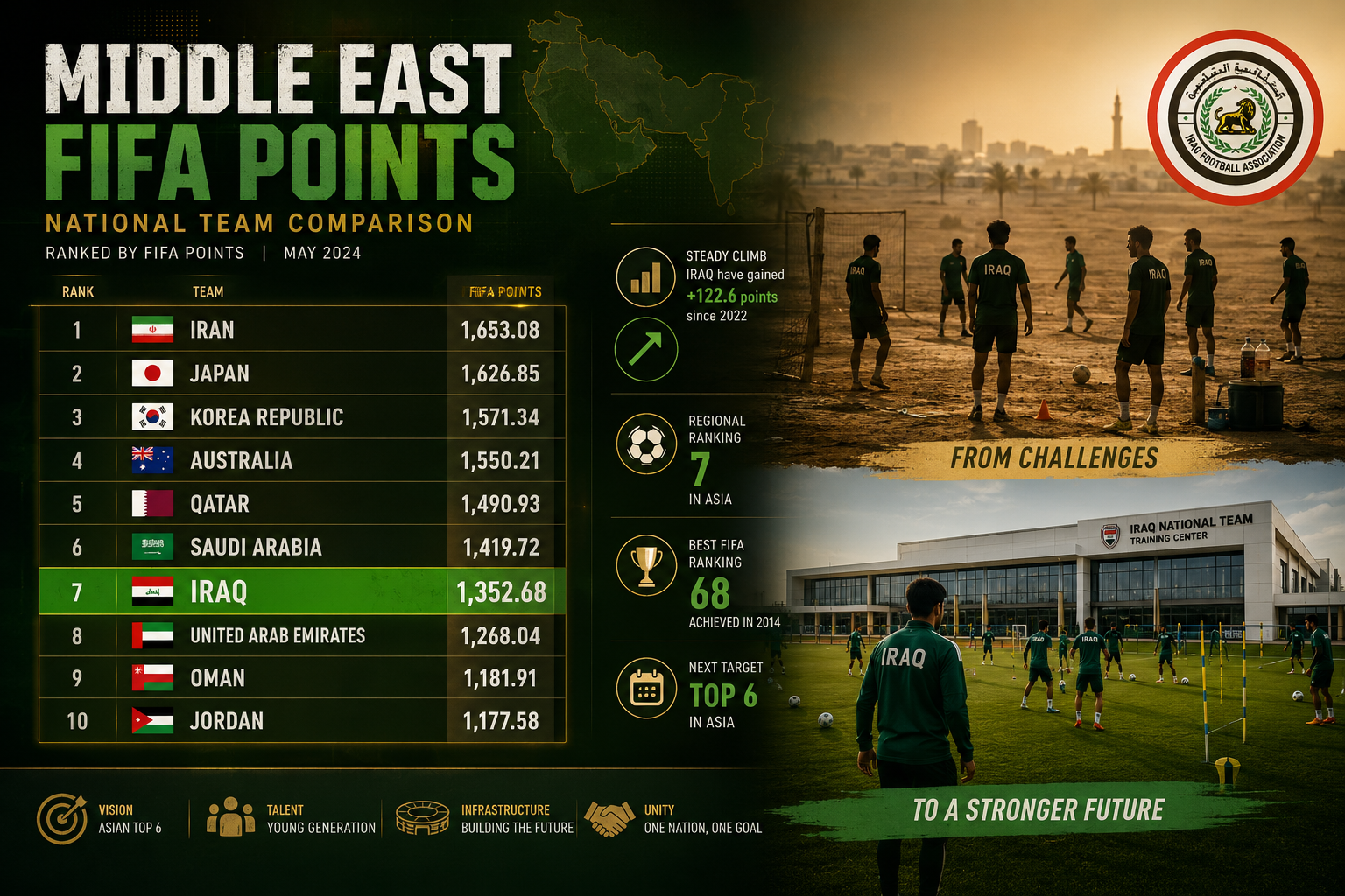 () infographic-style image showing a comparison chart of Middle Eastern national football teams ranked by FIFA points, with