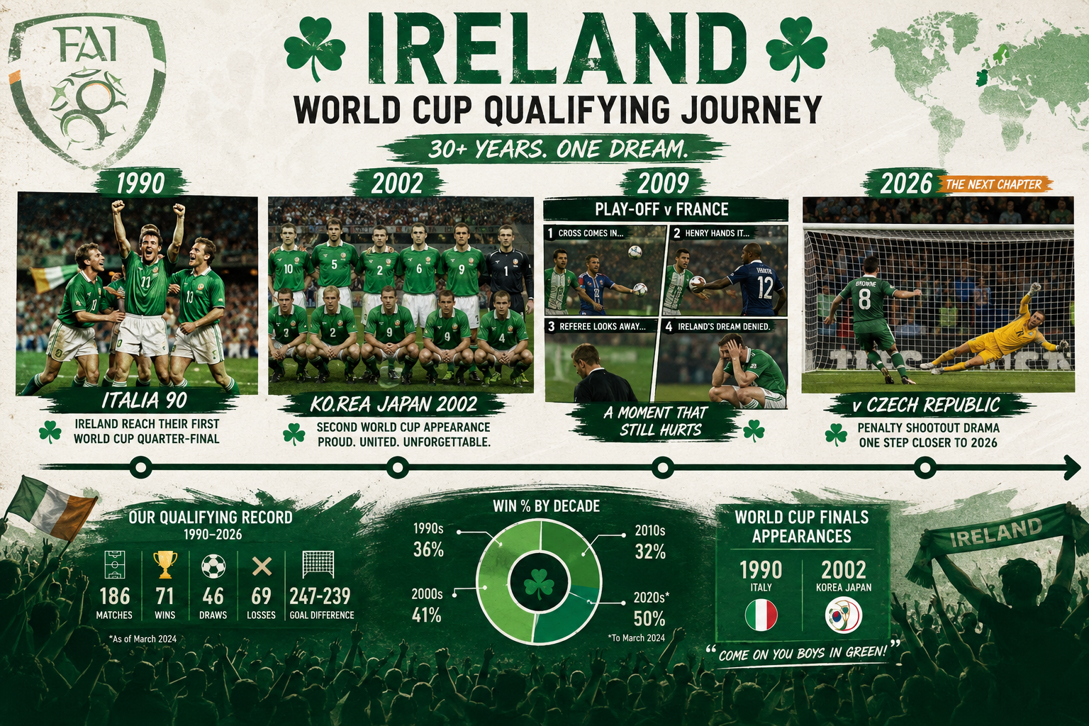 () editorial illustration showing a timeline of Ireland's World Cup qualifying history from 1990 to 2026, featuring key