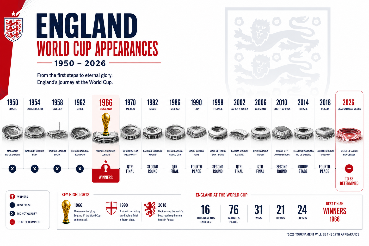 Detailed () editorial image showing a timeline infographic of England World Cup appearances from 1950 to 2026, key years