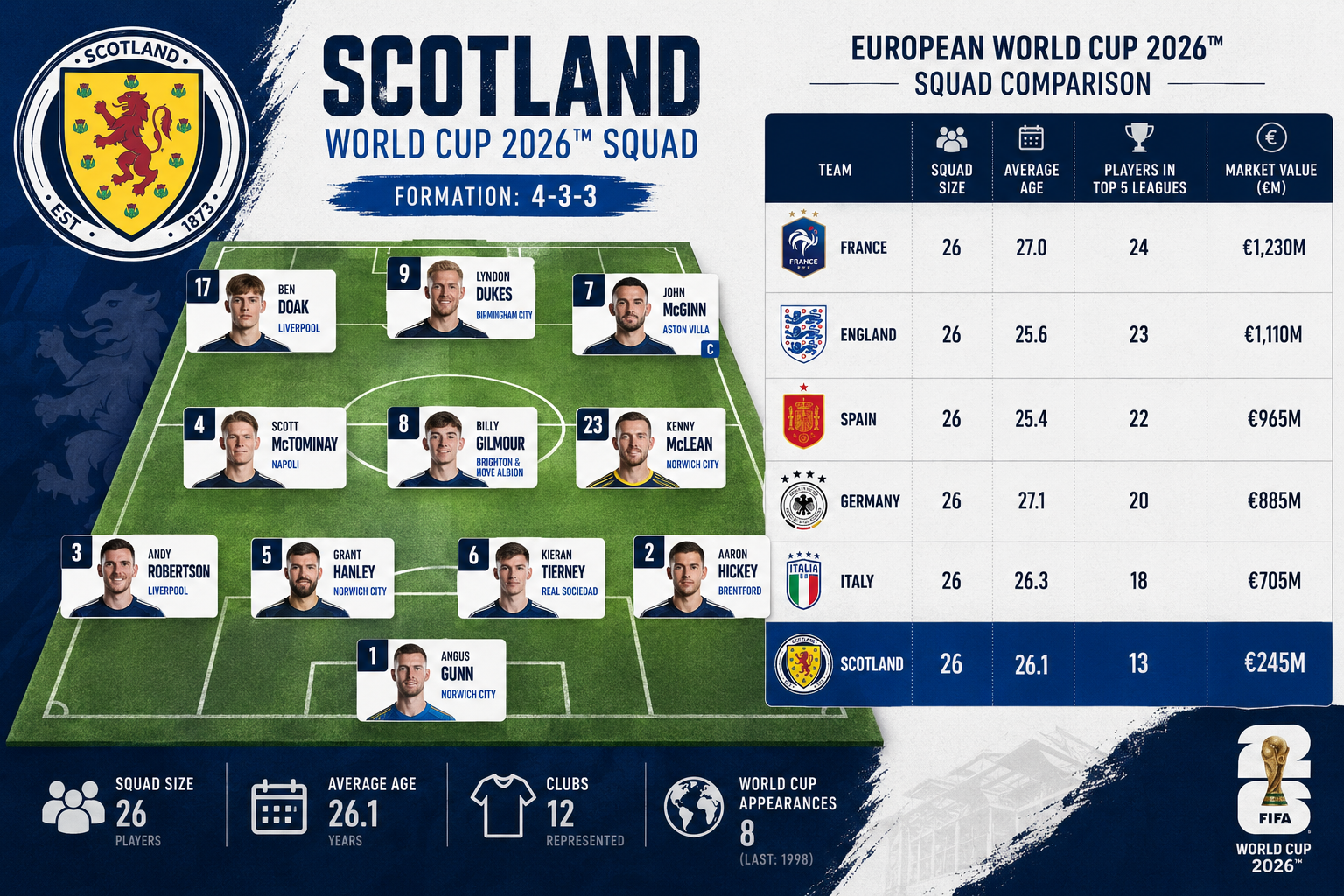 () infographic-style image showing a comparison table of European World Cup squads with Scotland's lion rampant crest on the