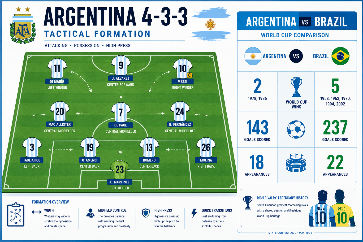 Detailed () infographic-style image showing a tactical football pitch diagram with Argentina's 4-3-3 formation overlaid,
