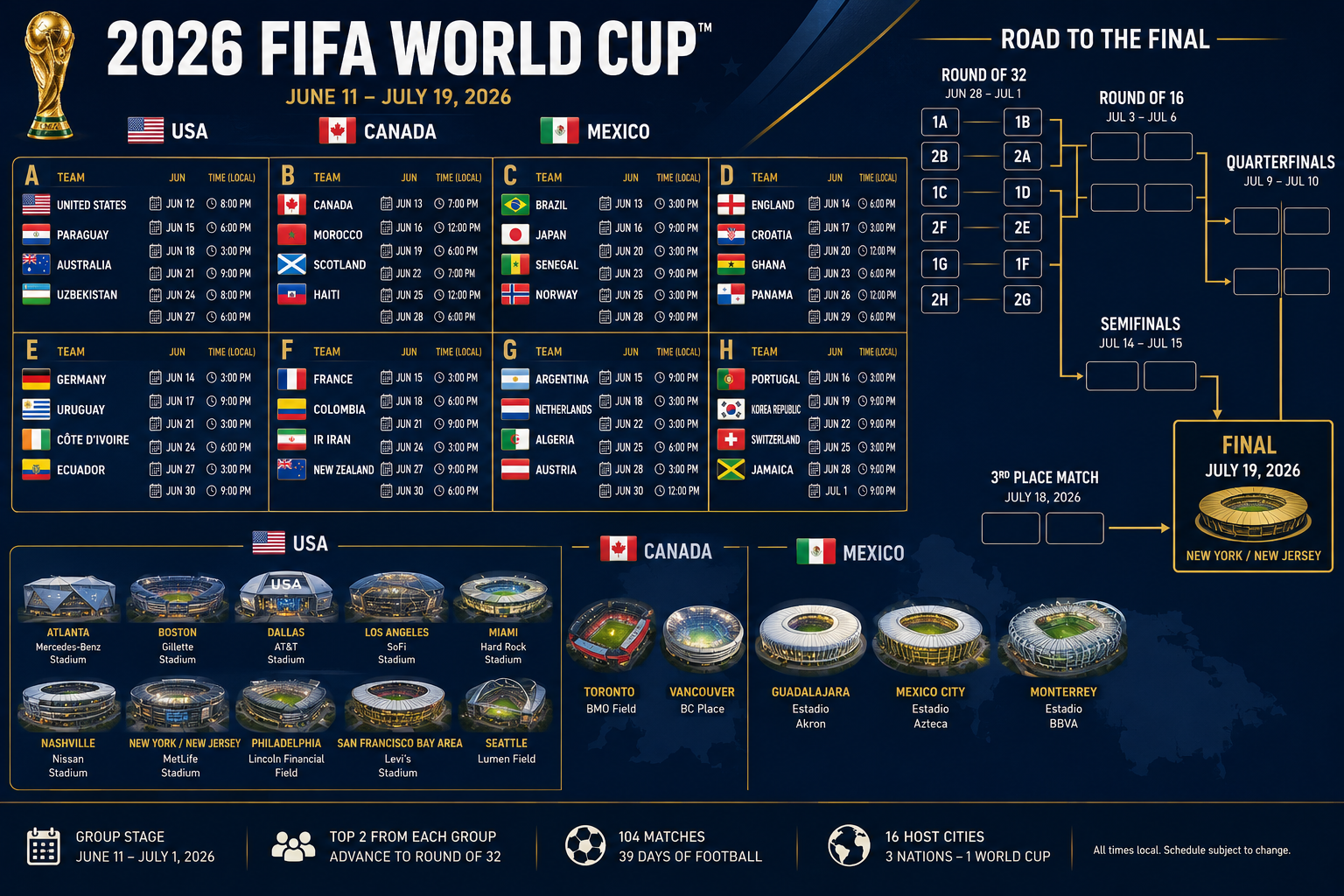() editorial infographic showing a World Cup tournament bracket and group stage schedule grid, with team flags arranged in