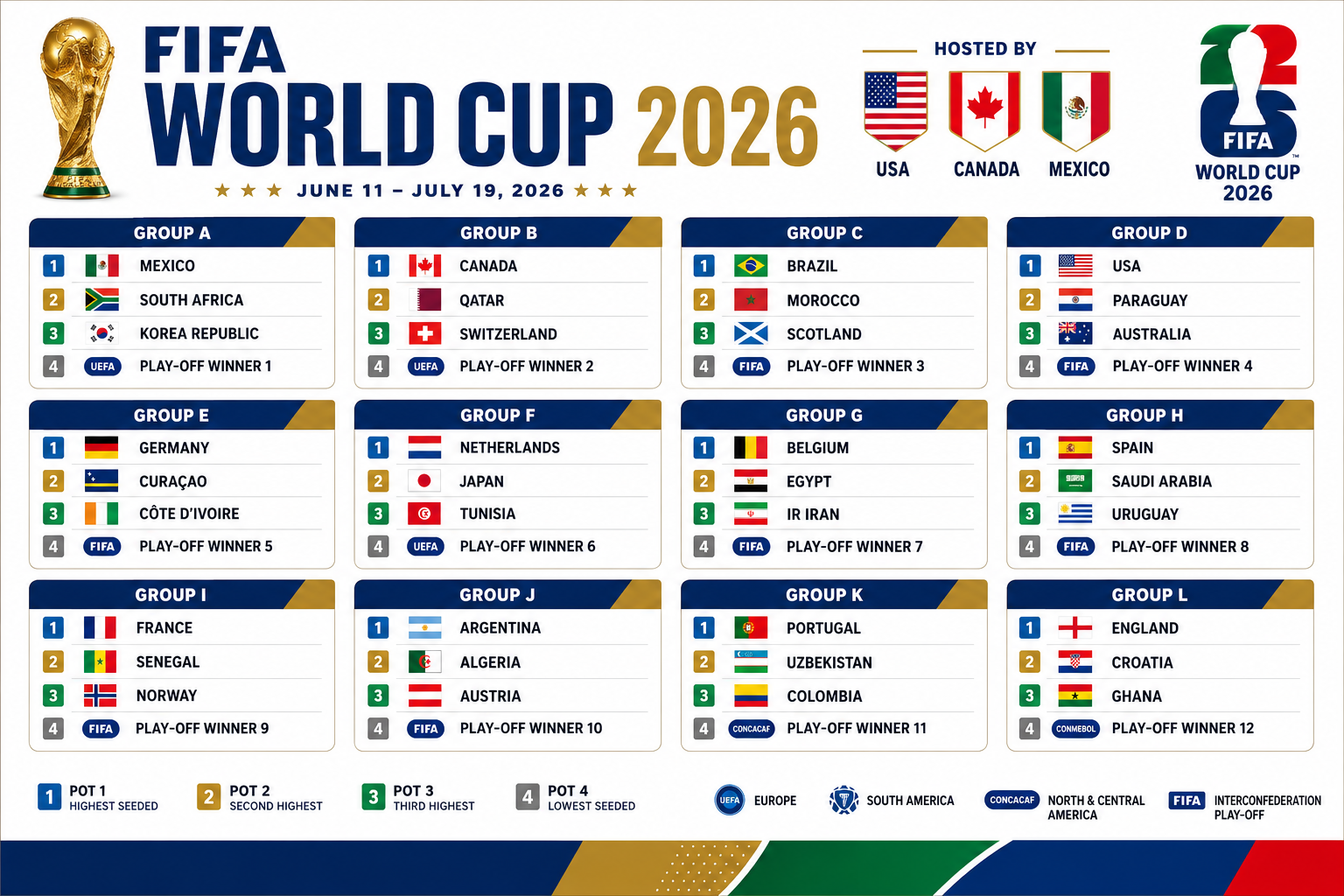 () editorial infographic showing the World Cup 2026 group stage bracket layout as a clean visual chart. Display all 12