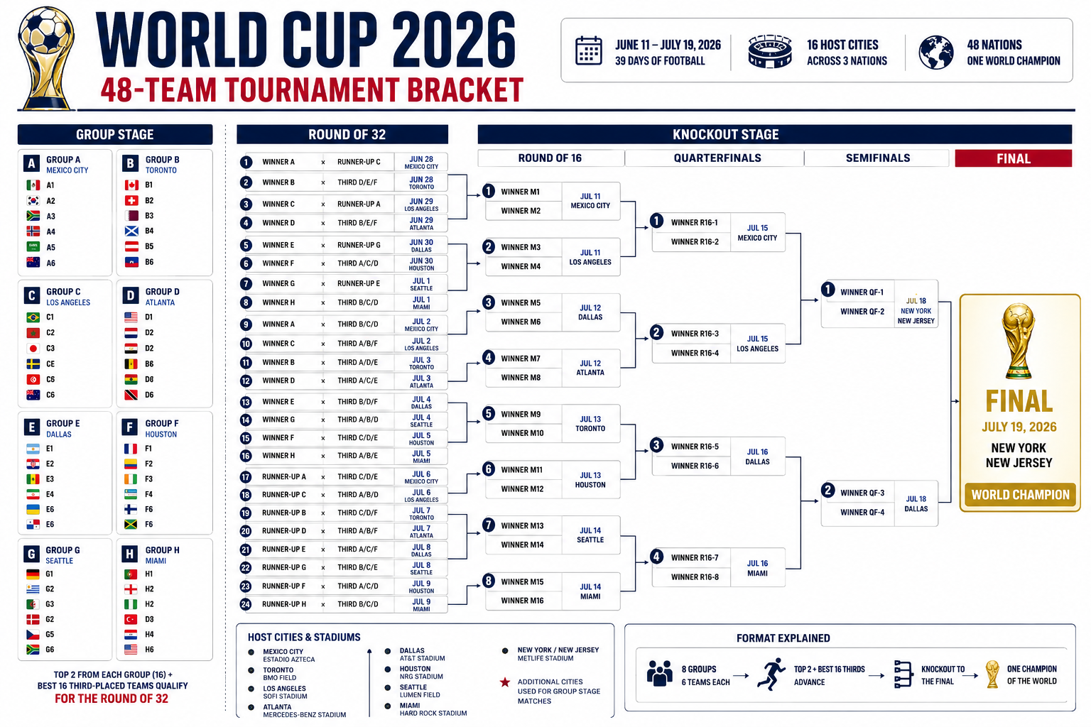 How Does the World Cup Tournament Bracket Work?