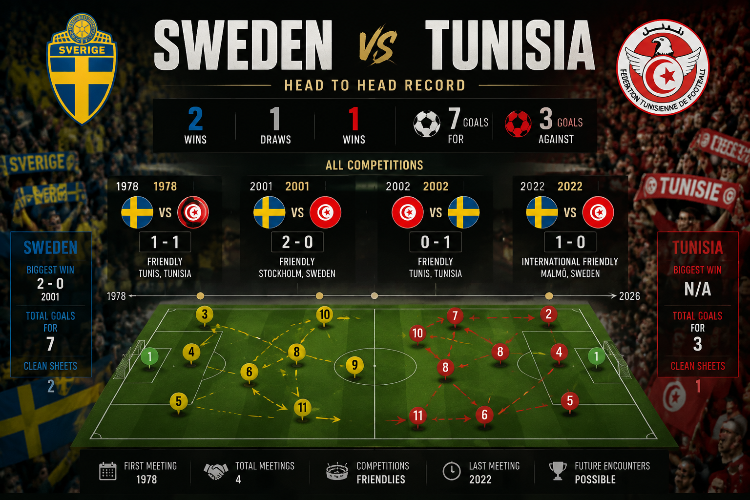 Head to Head Record Between Sweden and Tunisia