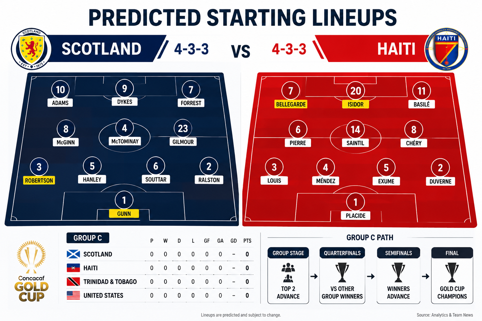 Scotland VS Haiti Lineup First Week: Predicted Starting XIs