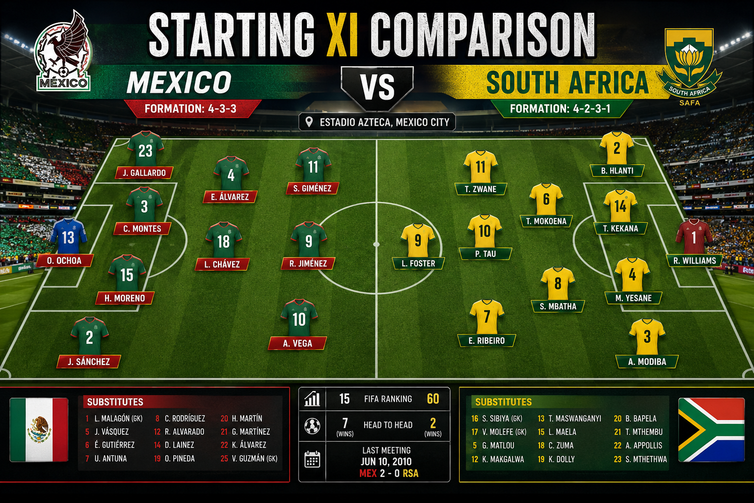 The Full Mexico Vs South Africa Lineup and Formations