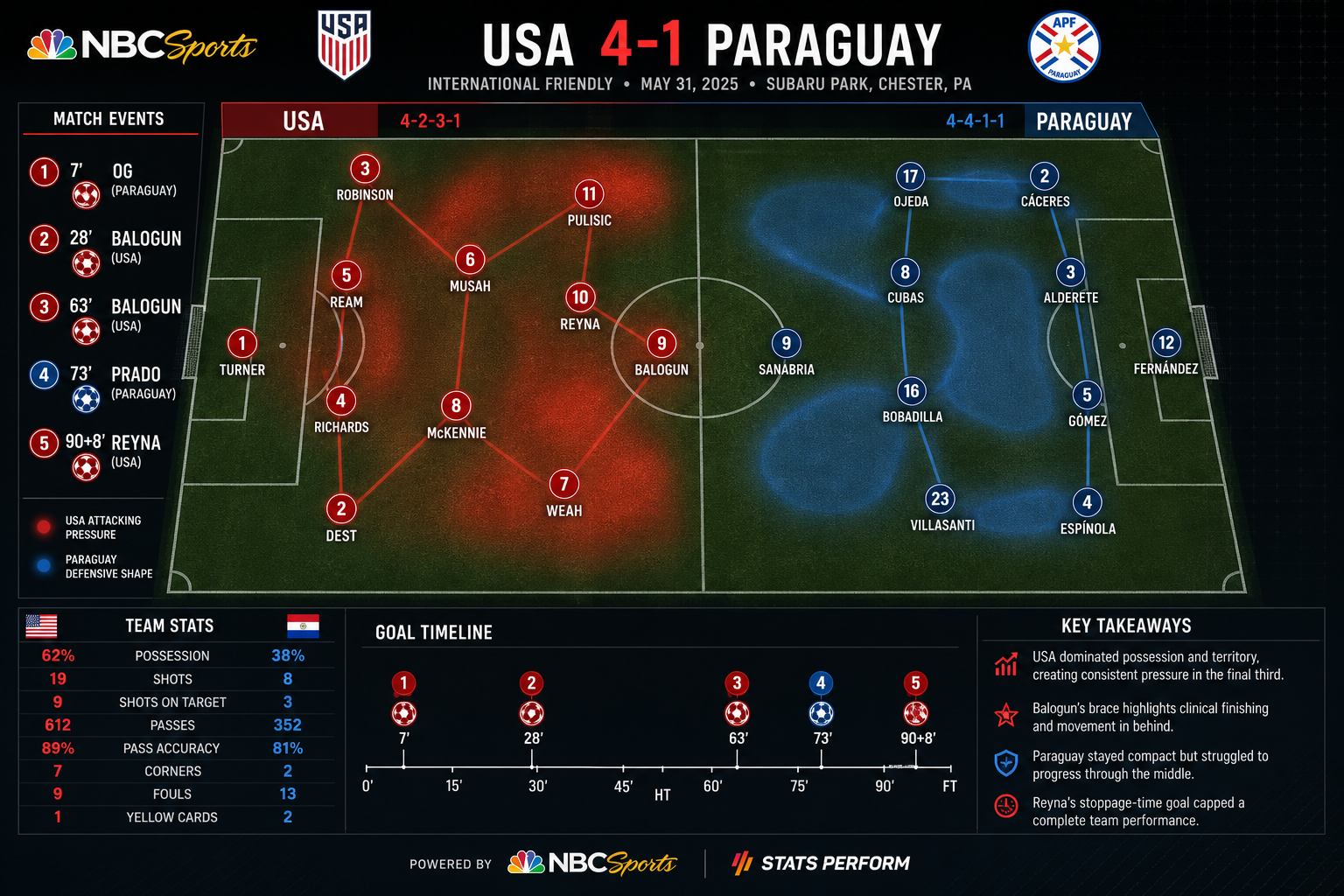 Expert Analysis of the USA VS Paraguay Game