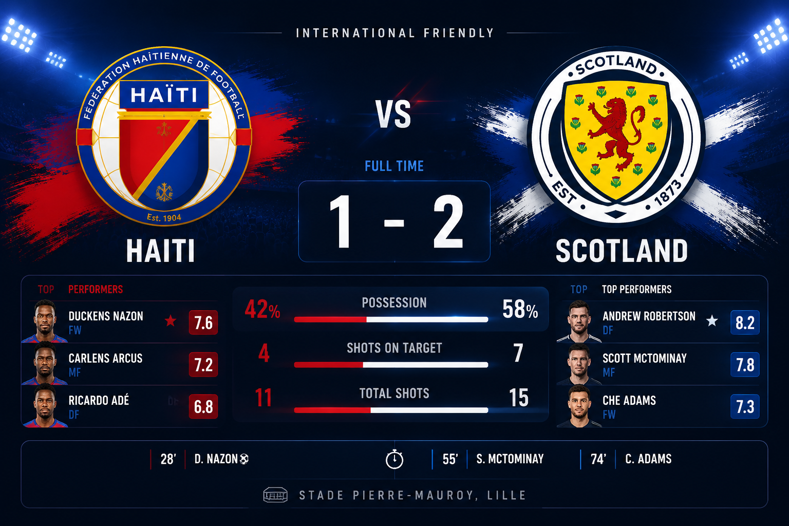 Stats, Possession Percentages, and Match Data