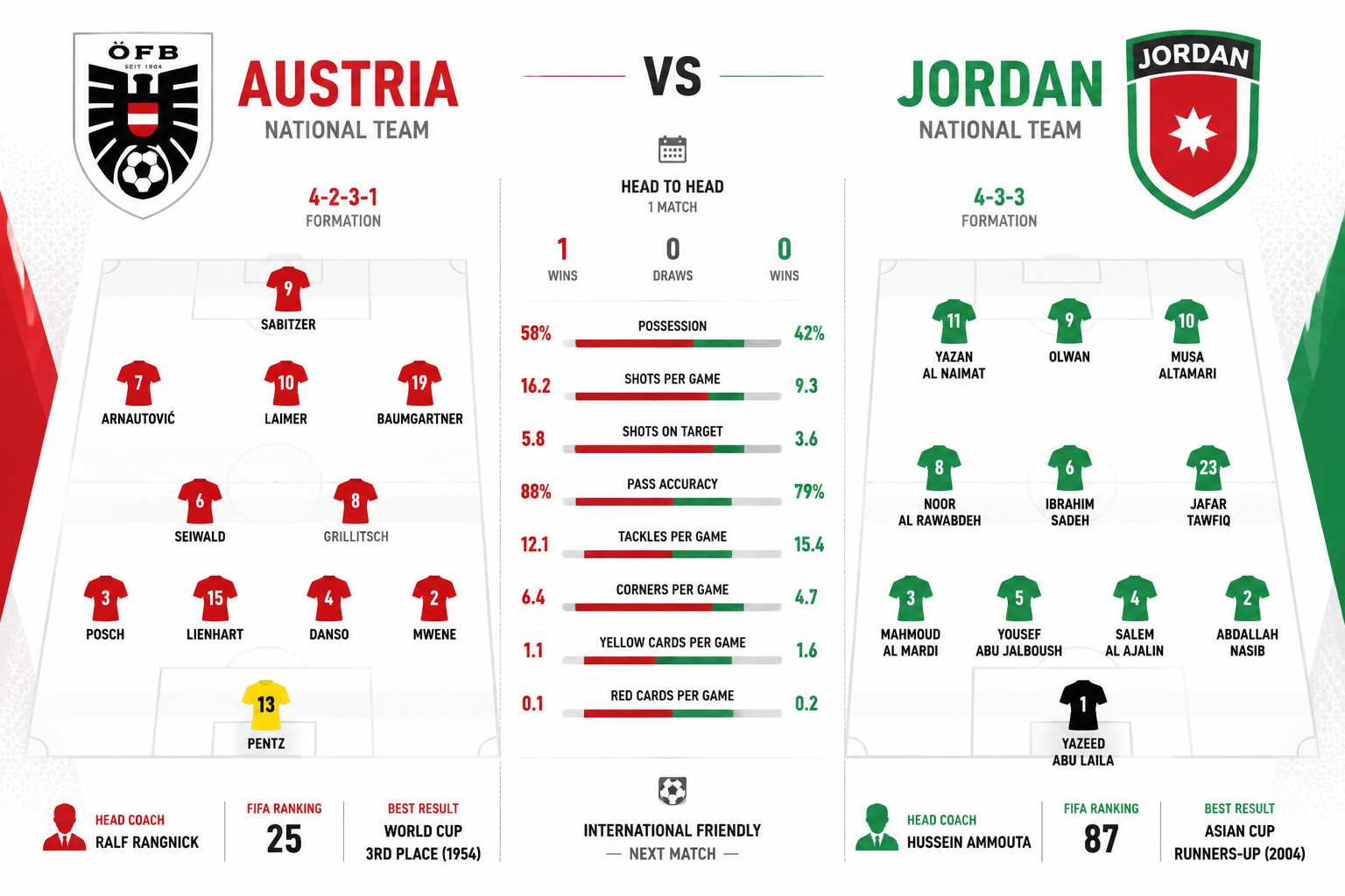 Jordan Team Player Stats and Analysis